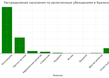 Распределение населения по религиозным убеждениям