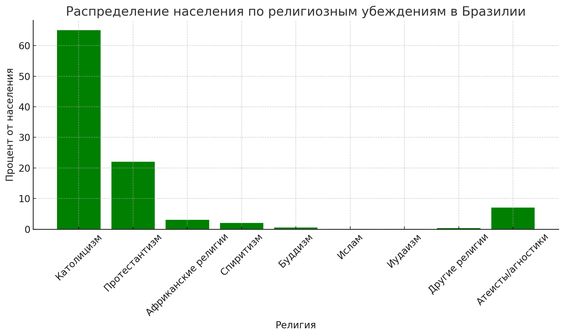 Распределение населения по религиозным убеждениям